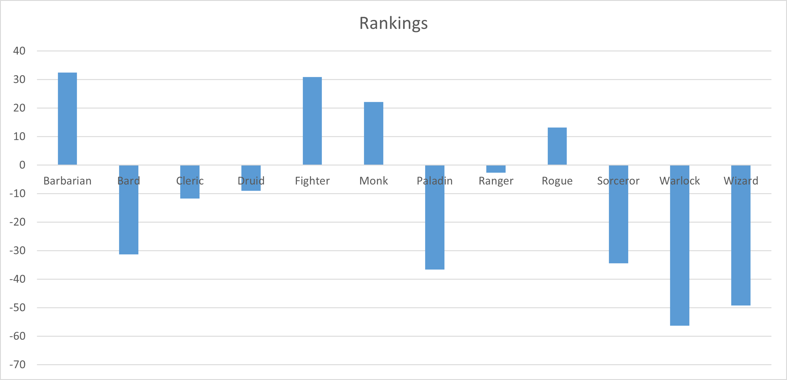 Bar chart ranking all 12 D&D 5e classes by their combined Fitness and Complexity composite score at level 1